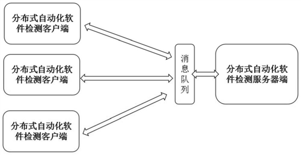 A distributed automated software testing method and system