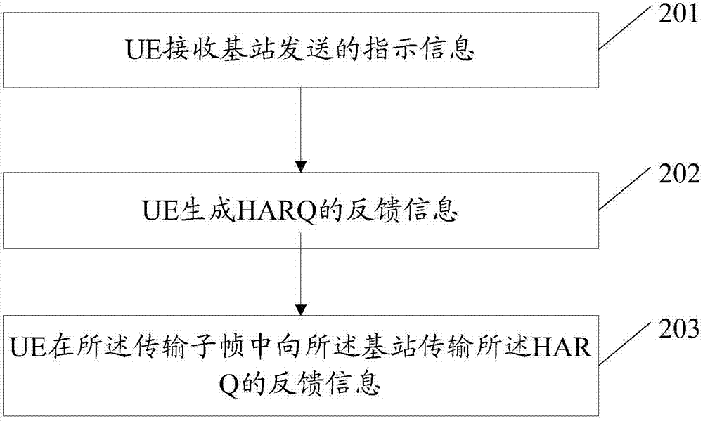 Method and system for transmitting feedback information of HARQ, UE, and base station