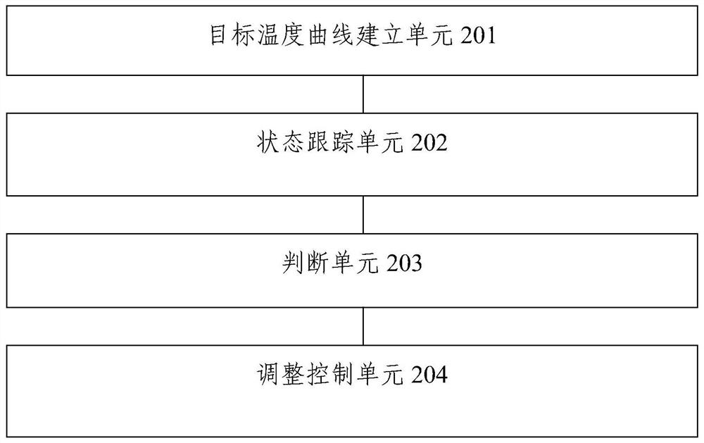 Control method and device for steel rolling heating furnace