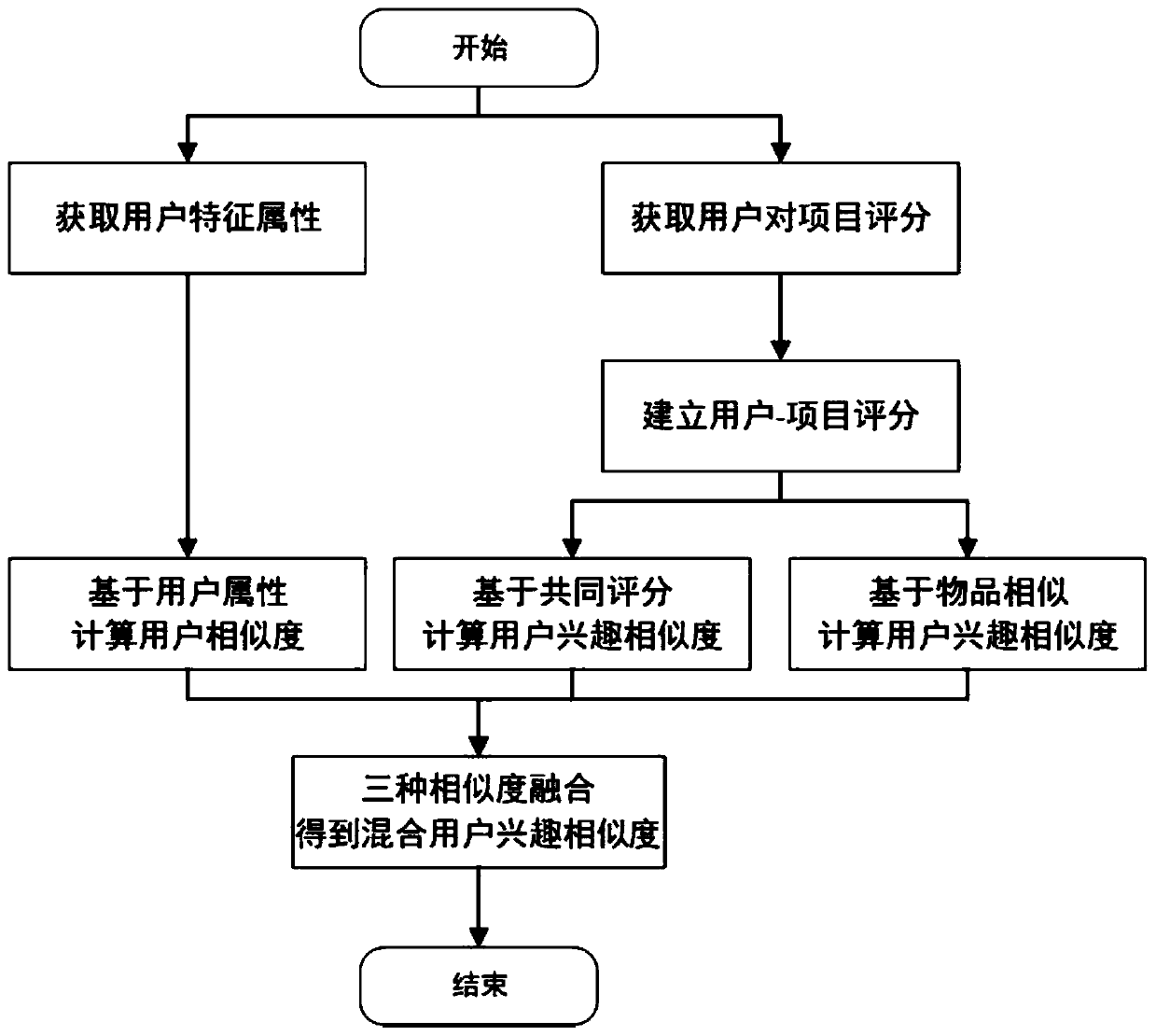 A Collaborative Filtering Recommendation Method Based on Mixed Interest Similarity