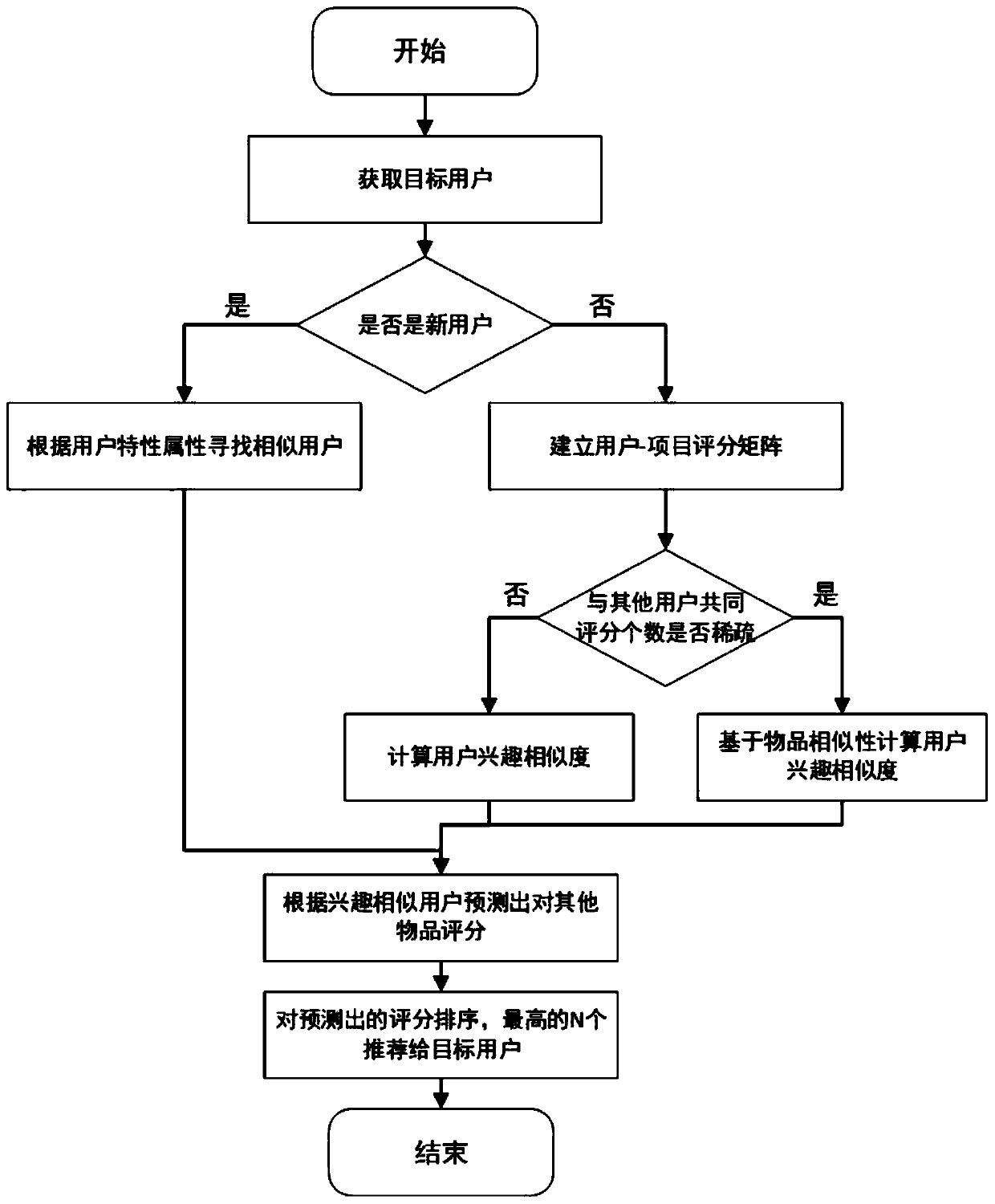 A Collaborative Filtering Recommendation Method Based on Mixed Interest Similarity