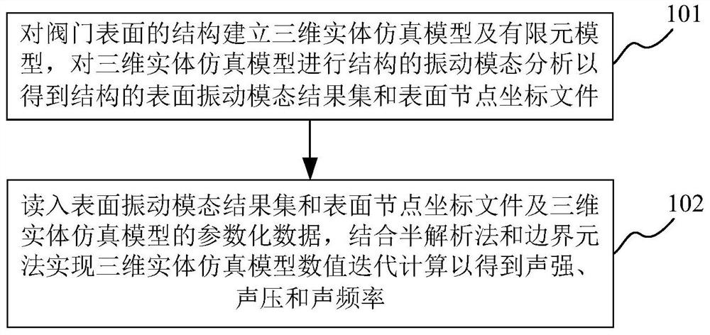 Prediction method of vibration and noise of straight cylinder cage valve based on semi-analytical method and boundary element method