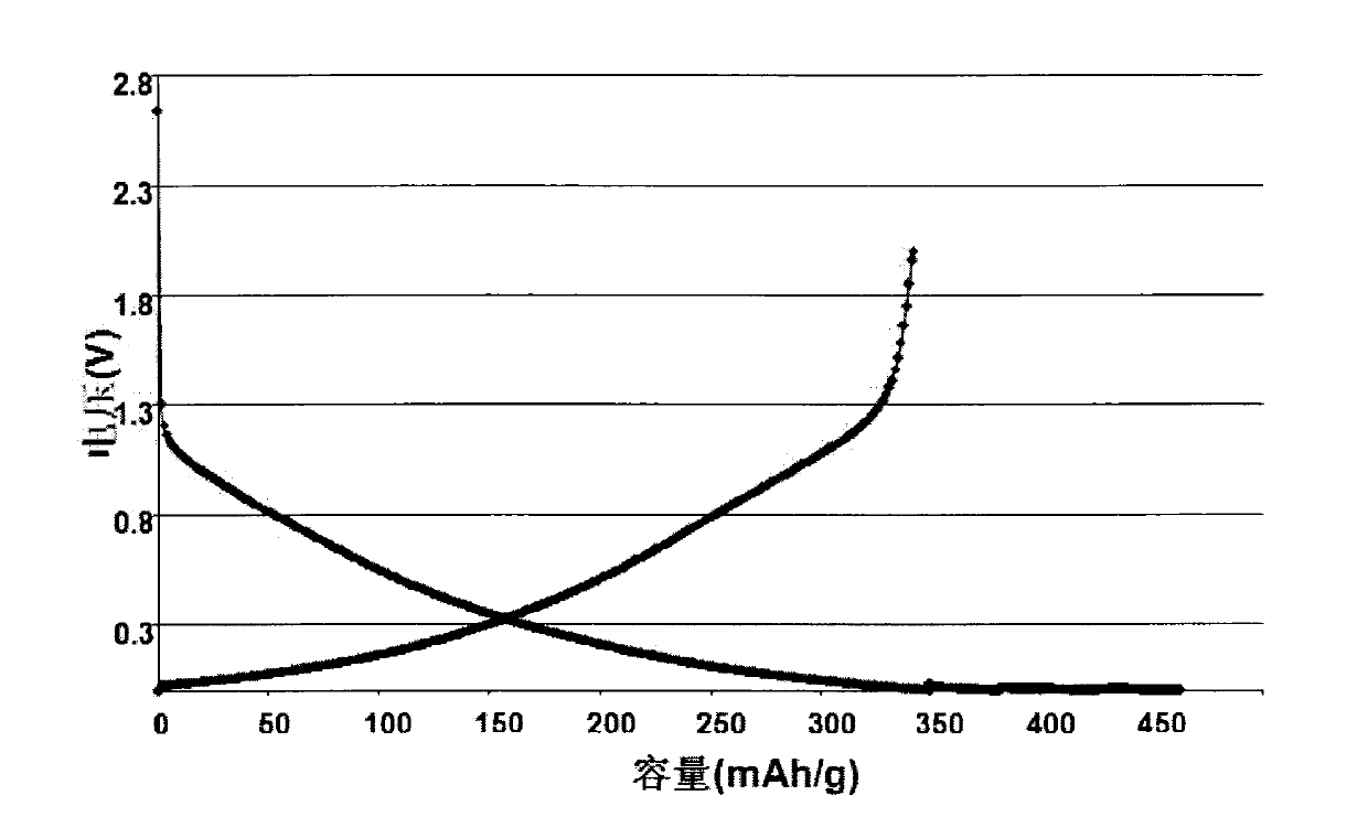 Hard-carbon negative electrode material for lithium ion secondary battery and preparation method thereof