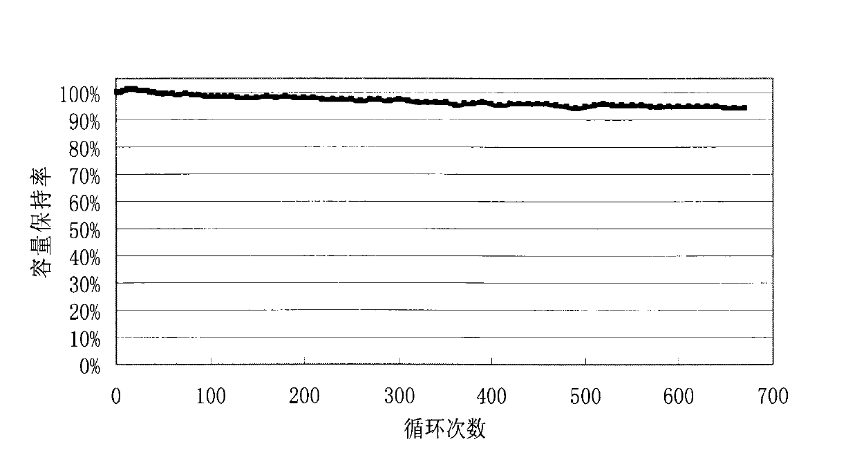 Hard-carbon negative electrode material for lithium ion secondary battery and preparation method thereof