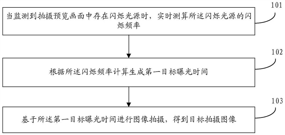 Shooting method, device, storage medium and mobile terminal