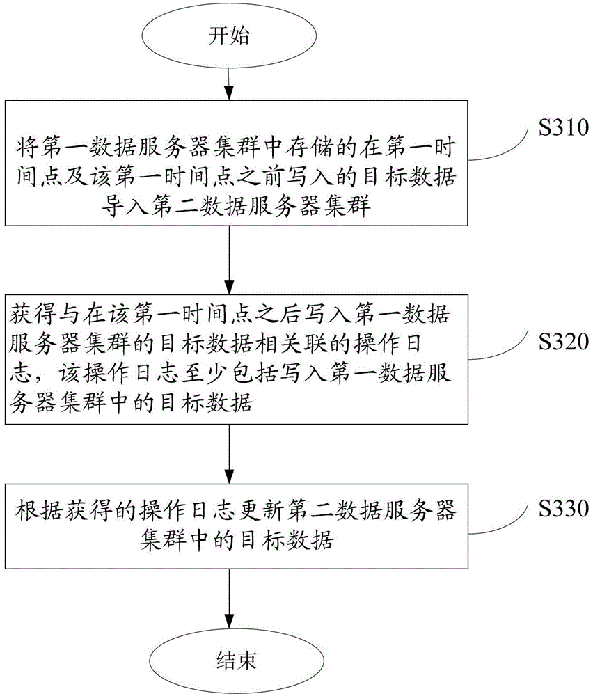 Device, system and method for carrying out data migration between data server clusters
