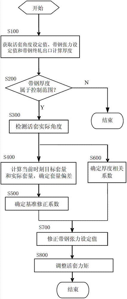 Strip steel tension dynamic control method based on loop quantity deviation and control system using strip steel tension dynamic control method