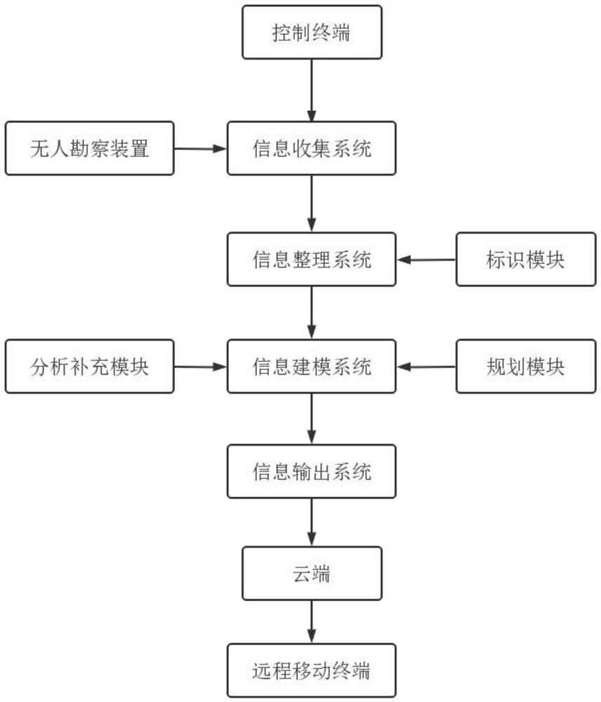 Construction engineering contract labor work planning system