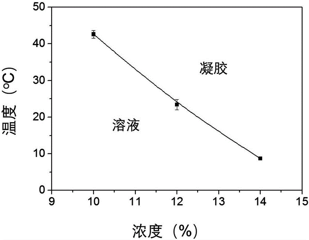 Complex and preparation method thereof as well as hydrogel