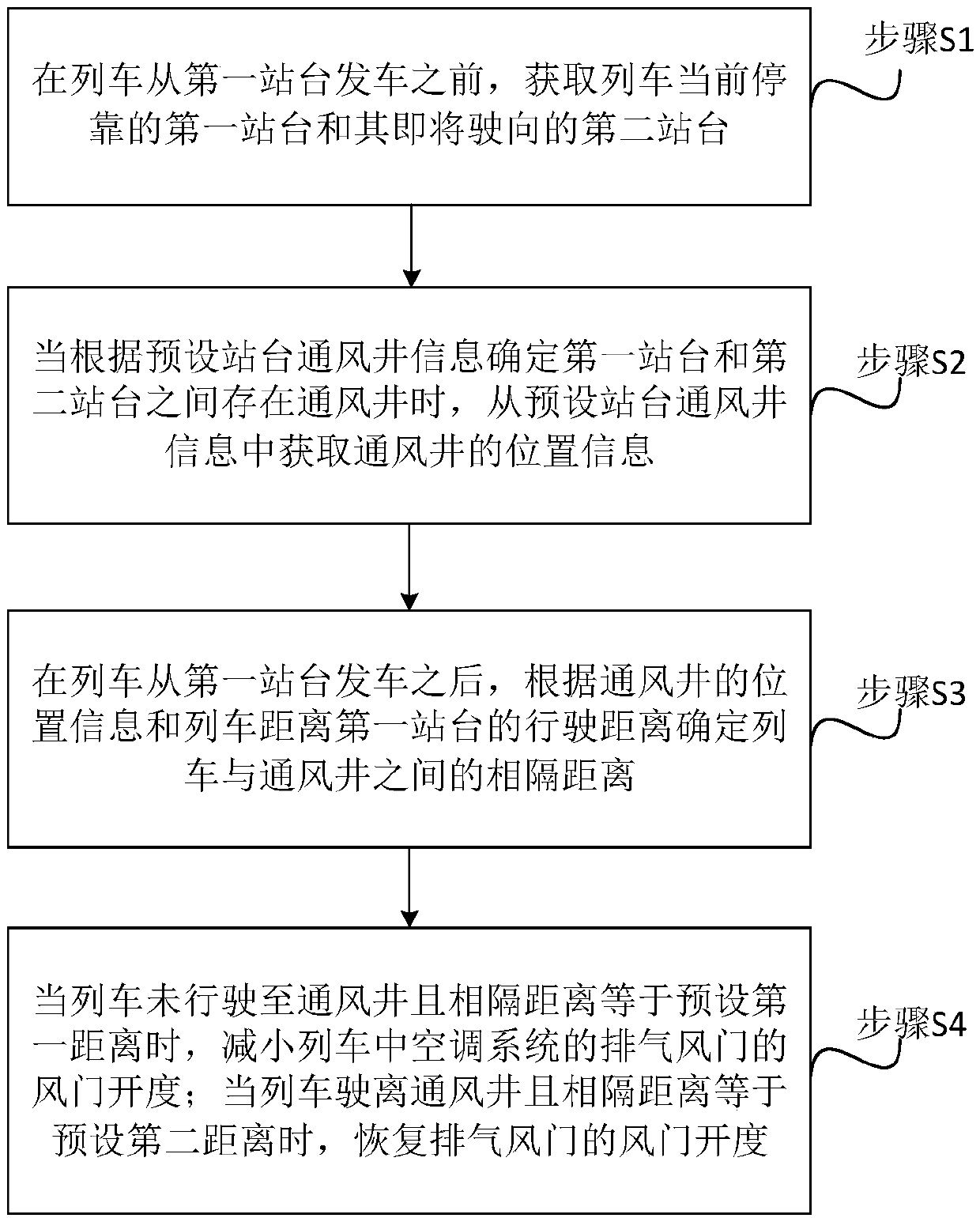 Control method and system for preventing pressure jump of train passenger compartment in long tunnel