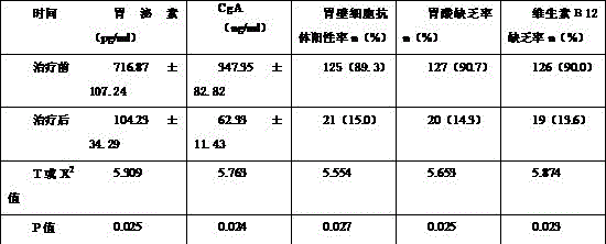 Traditional Chinese medicine composition for treating liver depression and spleen deficiency type I-type gastric neuroendocrine tumor