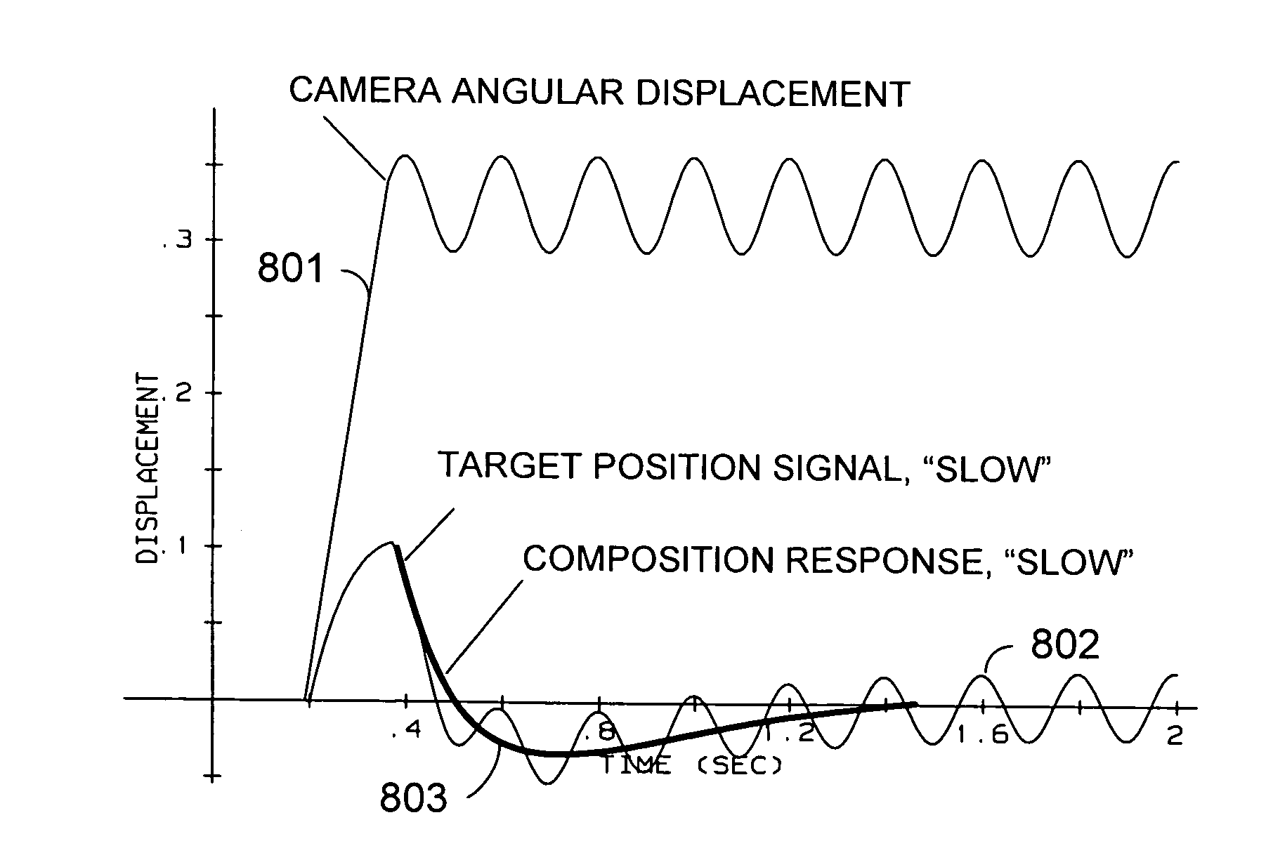 Adaptive response image stabilization