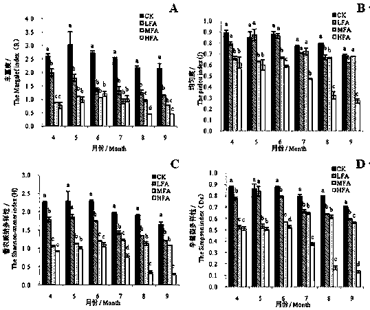 Method for adjusting and controlling airport plant community diversity by adopting pulverized fuel ash