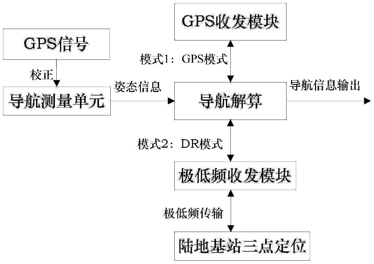 A navigation system and precise three-point positioning method for underwater deep submersible