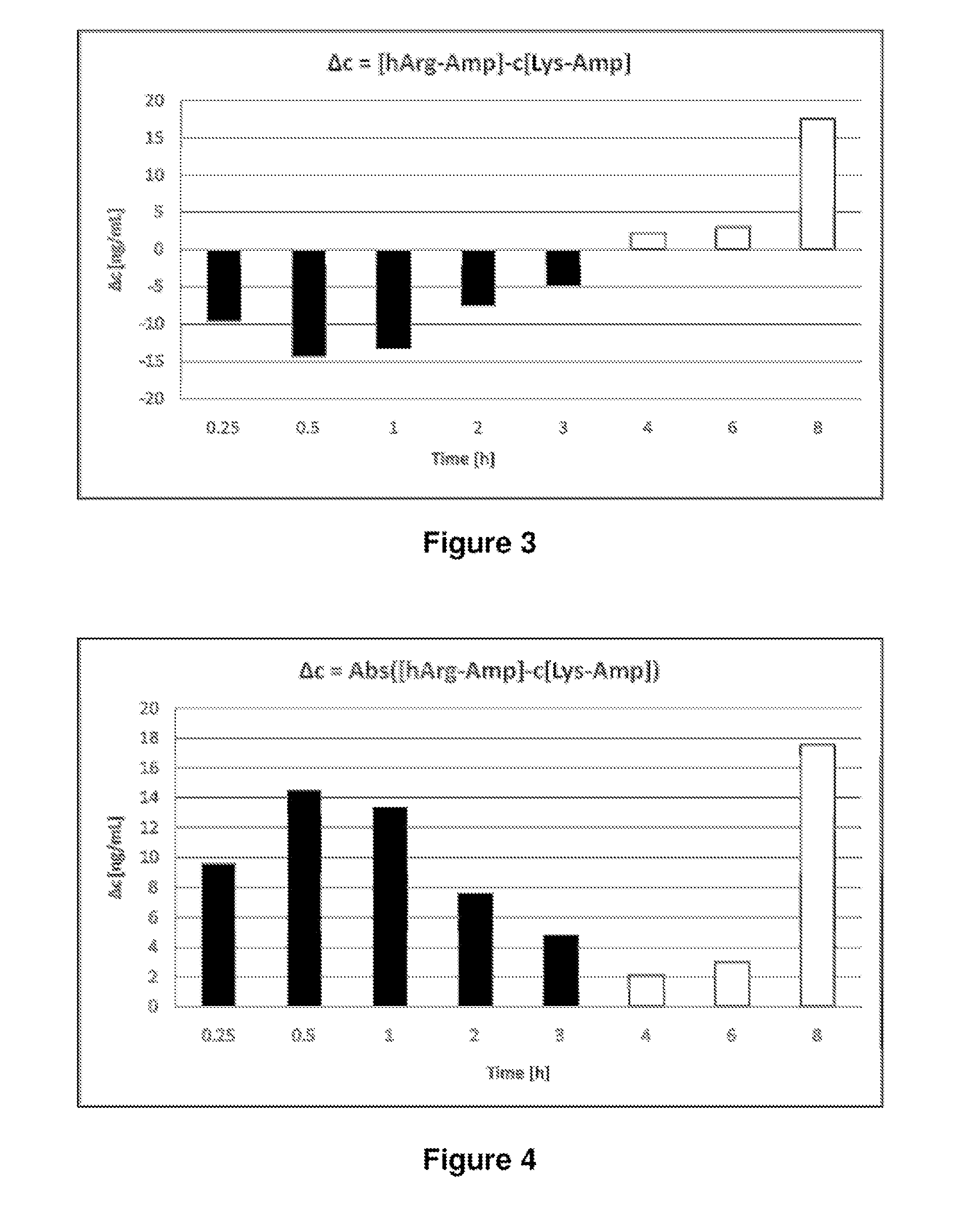 Homoarginine prodrugs and/or conjugates of amphetamine and other stimulants and processes for making and using the same