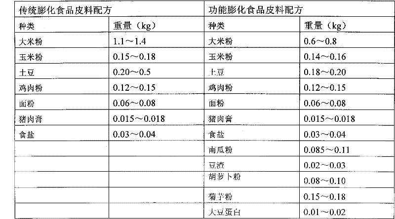 Functional puffed food and preparation method thereof