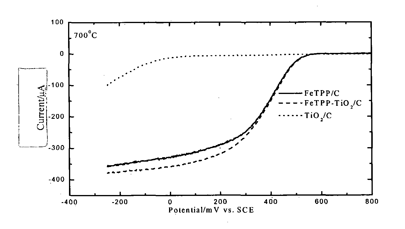 Method of preparation of non-platinum composite electrocatalyst for cathode of fuel cell