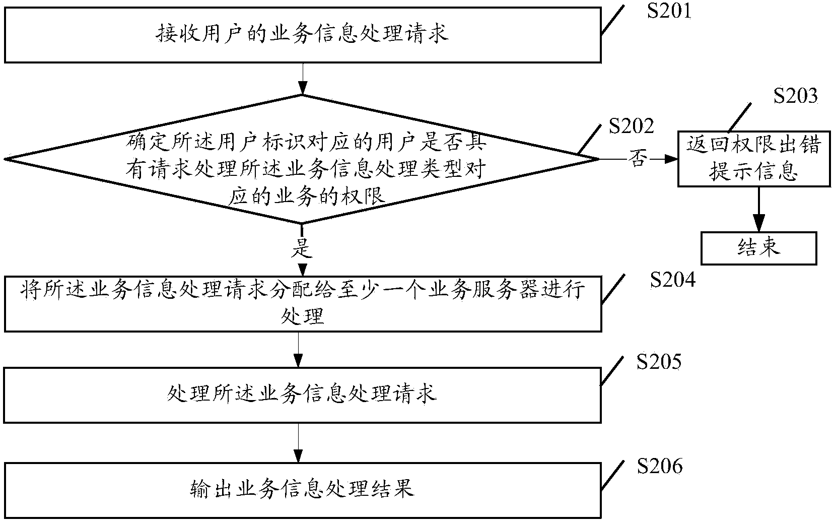 Business information processing method and system