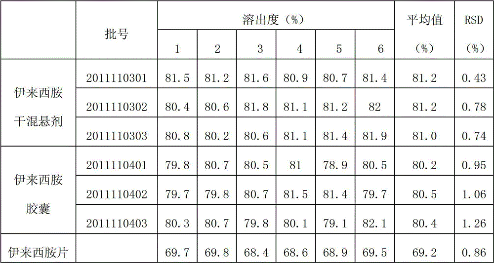 High-dissolving-rate ilepcimide drug composition and preparation method thereof