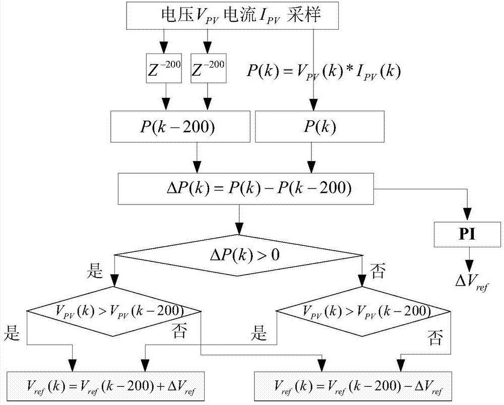 A kind of mppt calculation strategy and control method and photovoltaic array power generation system