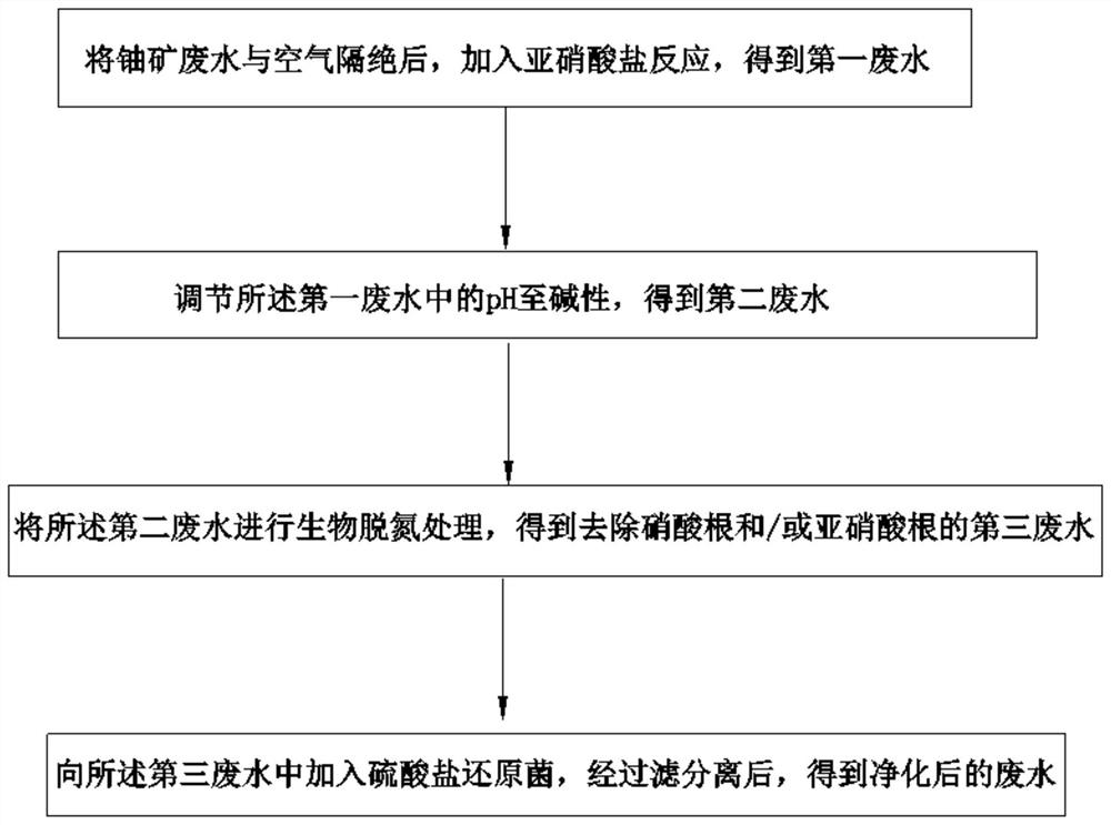 Uranium mine wastewater treatment method