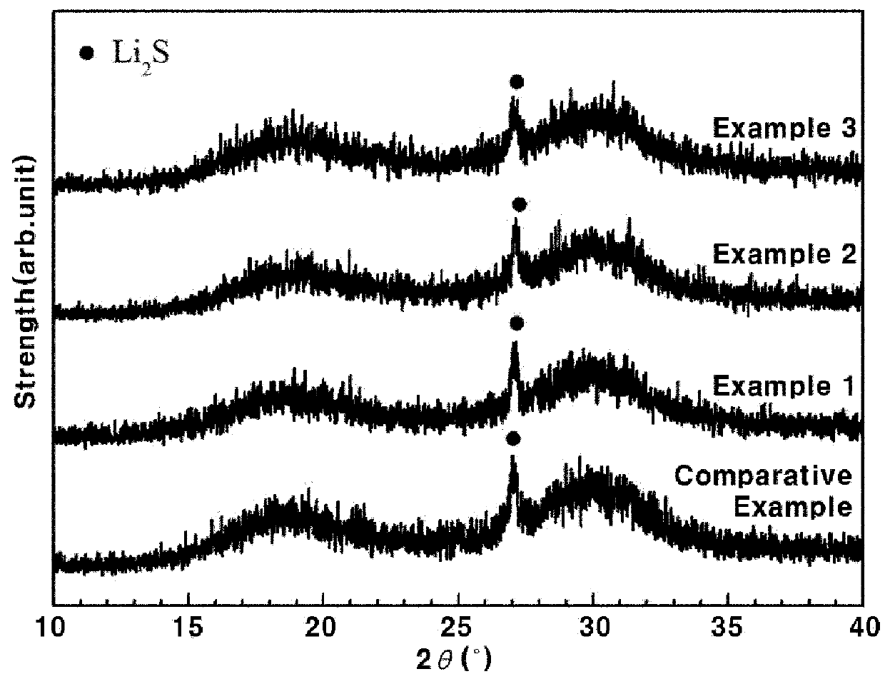 Sulfide-based crystallized glass for all-solid secondary battery and a method for manufacturing the same