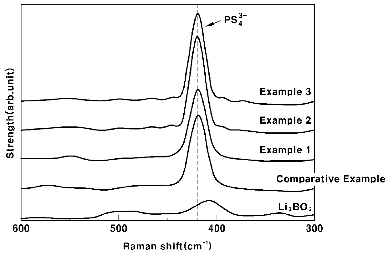 Sulfide-based crystallized glass for all-solid secondary battery and a method for manufacturing the same