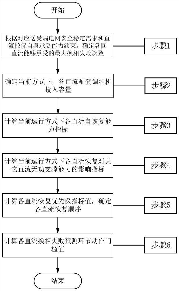 A Threshold Value Setting Method for Prediction Link of DC Commutation Failure