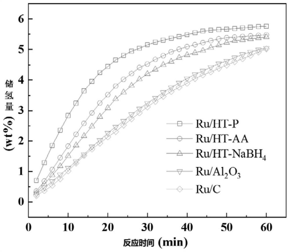 Superfine ruthenium nano-catalyst and method for preparing superfine ruthenium nano-catalyst in situ