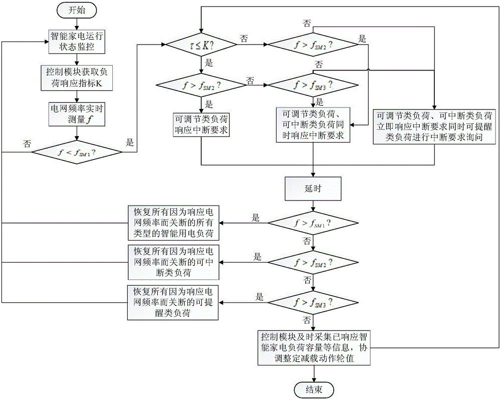 Household load classification power grid friendly response control method