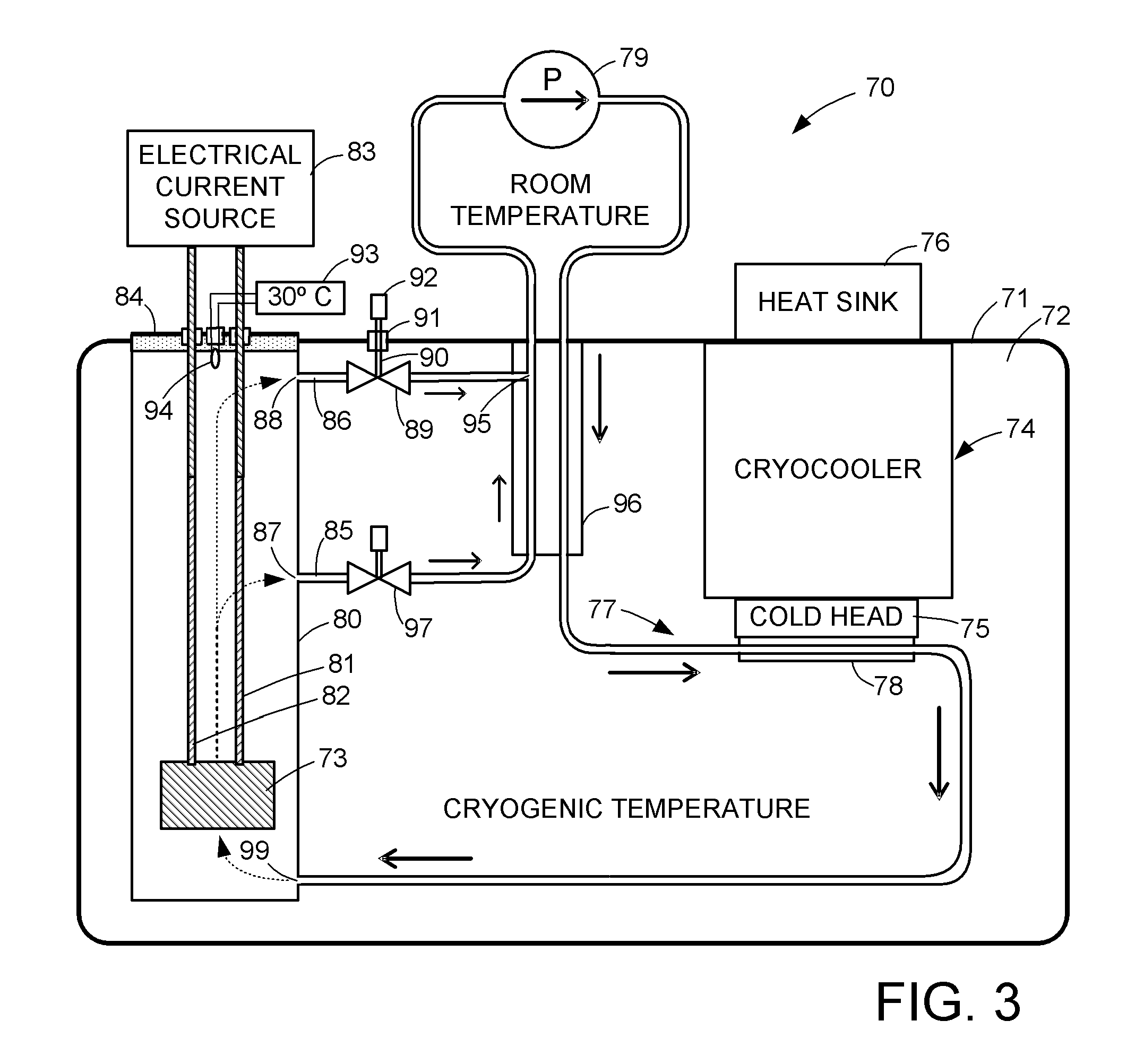 Cryogenic fluid circuit design for effective cooling of an elongated thermally conductive structure extending from a component to be cooled to a cryogenic temperature