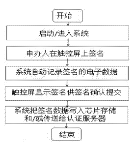 Method and system for recording and recognizing signature of electronic passport