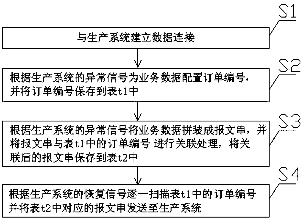 A business data emergency switching system and processing method