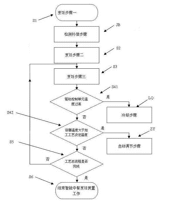 Intelligent Chinese food cooking device and cooking method thereof