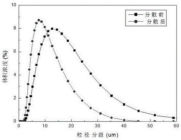 A kind of preparation method of graphene dispersion liquid