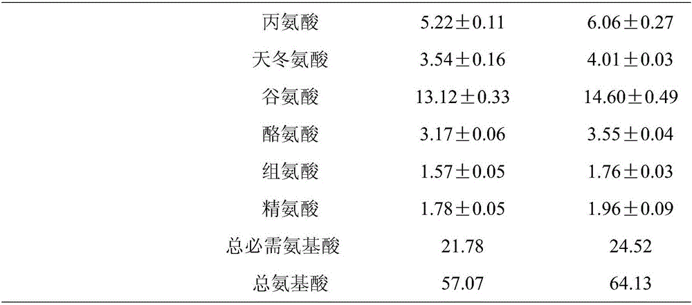 Production method of compound bacterium solid-state fermented maize protein meal