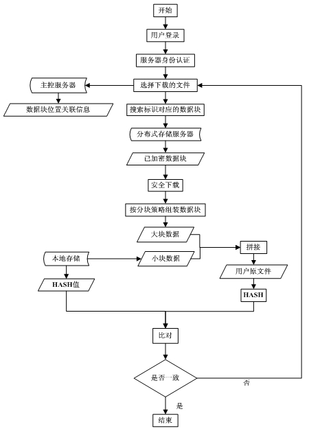Data secure access method used for cloud storage and user terminal system