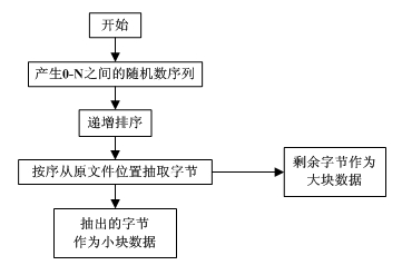 Data secure access method used for cloud storage and user terminal system