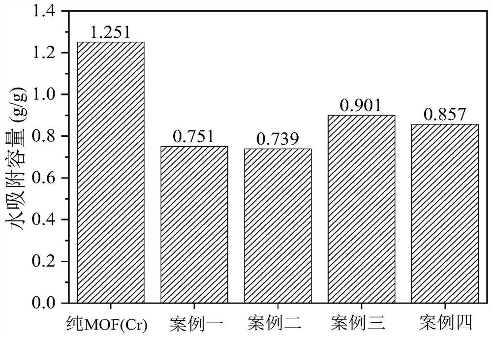 Hydrophobic carbon quantum dot mofs composite adsorbent and preparation method thereof