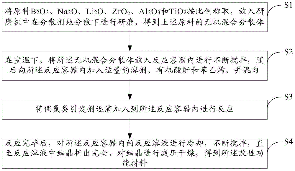 Modified function material, blue photoresist material and color filter as well as preparation methods thereof and display device