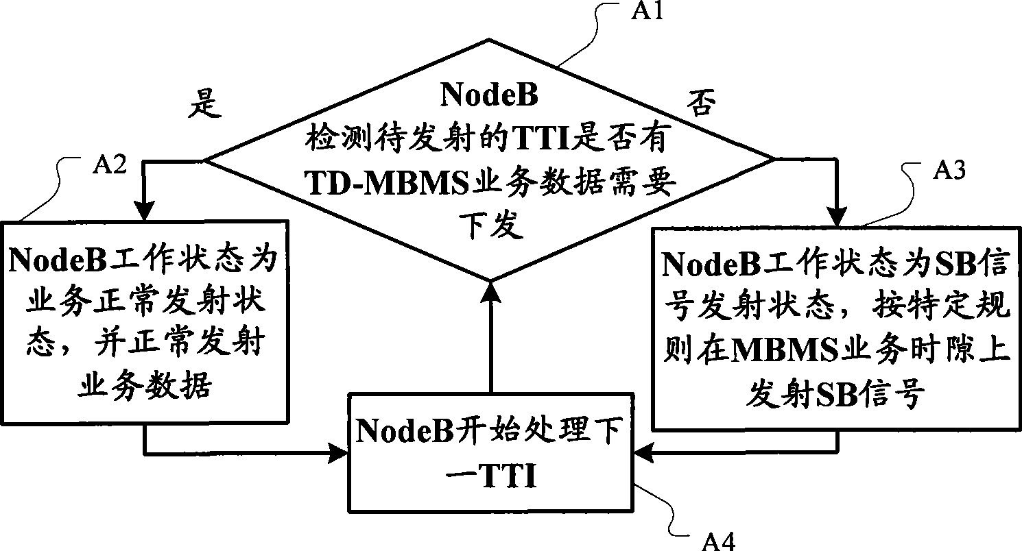 Signal transceiving method in a broadcast multicast system and equipment