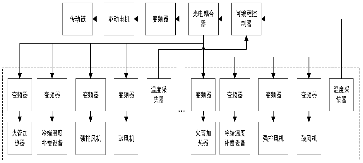 Tunnel furnace electrical control system and method thereof