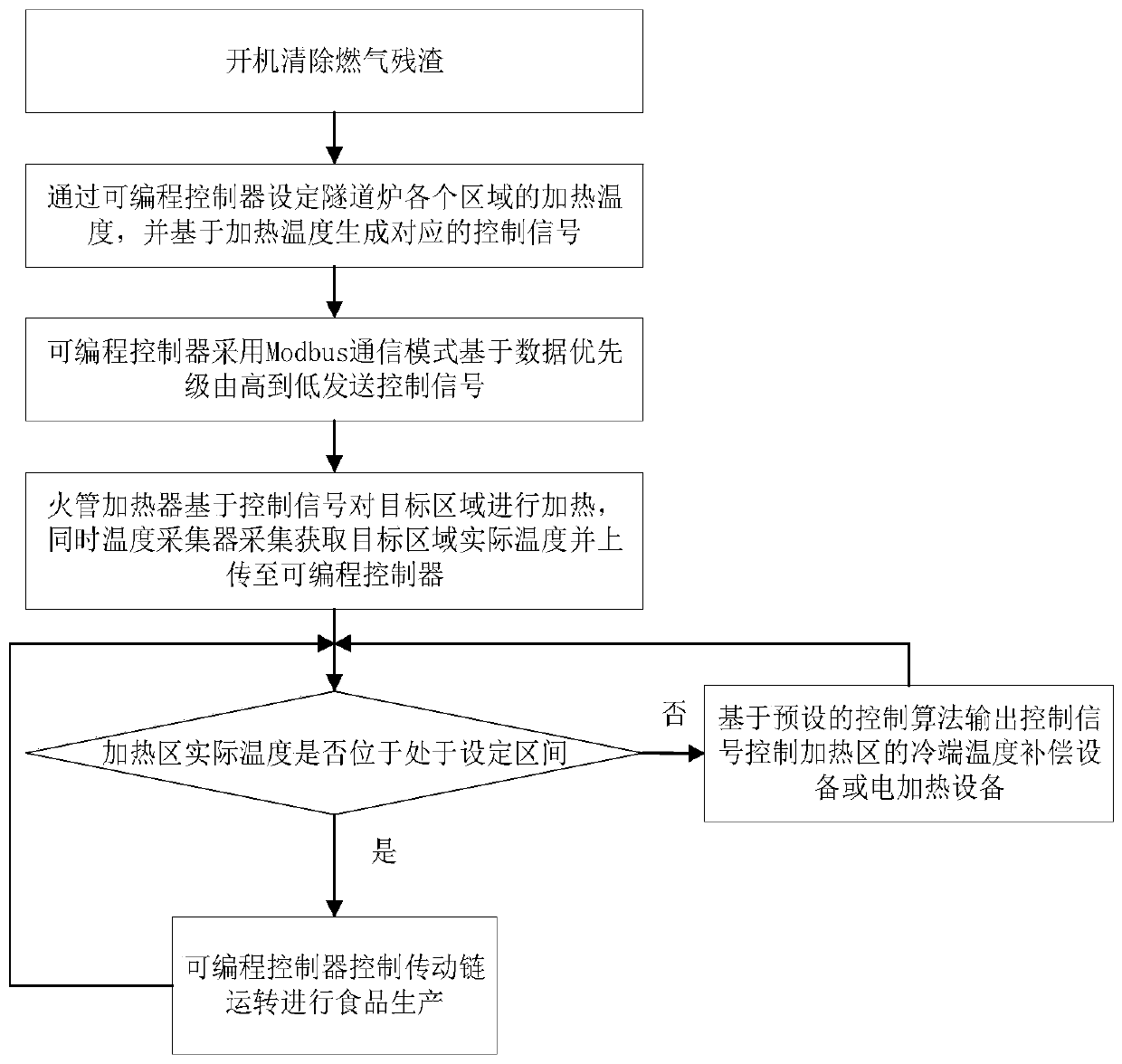 Tunnel furnace electrical control system and method thereof