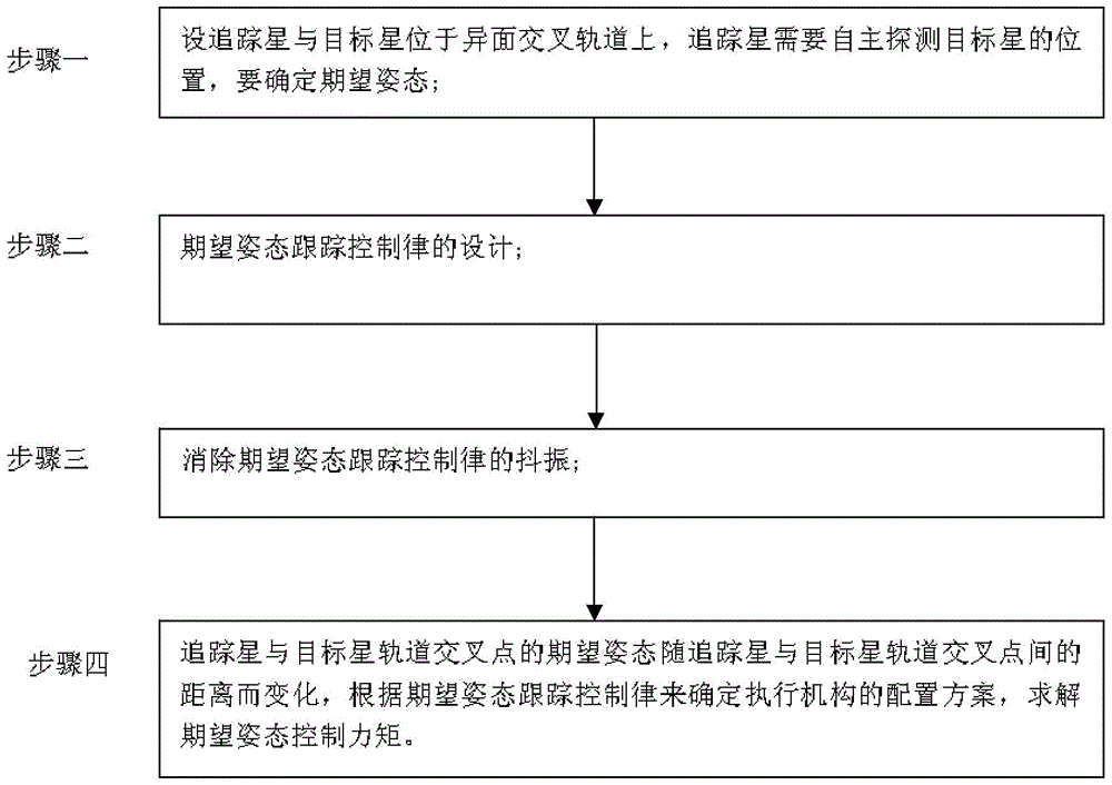 Fixed-time stable attitude and pointing tracking control method for fast-changing orbits crossing different planes