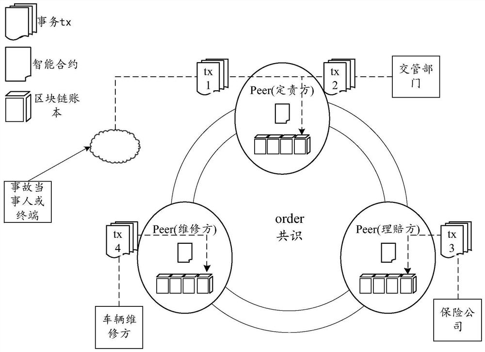 Accident processing method, device, system, computing equipment and storage medium