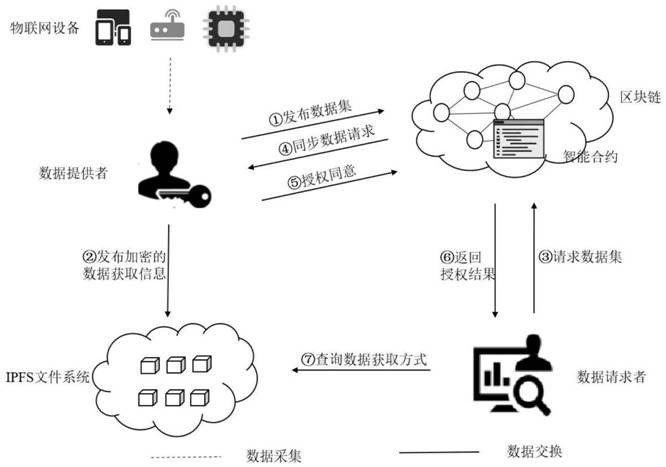 Internet of Things data sharing model based on block chain and management and control method