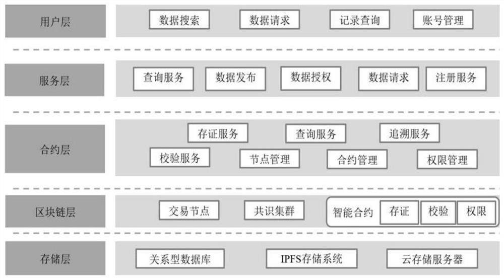 Internet of Things data sharing model based on block chain and management and control method