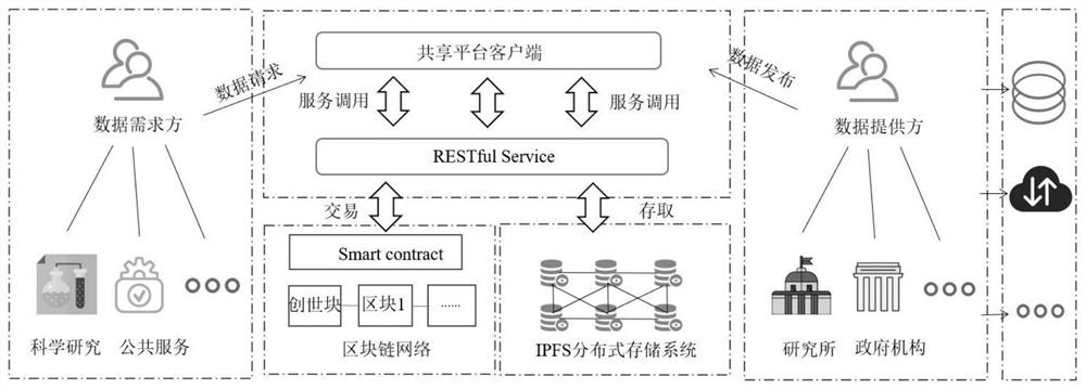 Internet of Things data sharing model based on block chain and management and control method
