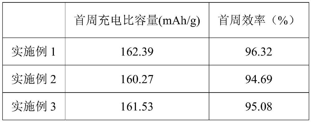 Preparation method of negative electrode slurry without glue solution, obtained negative electrode slurry and application