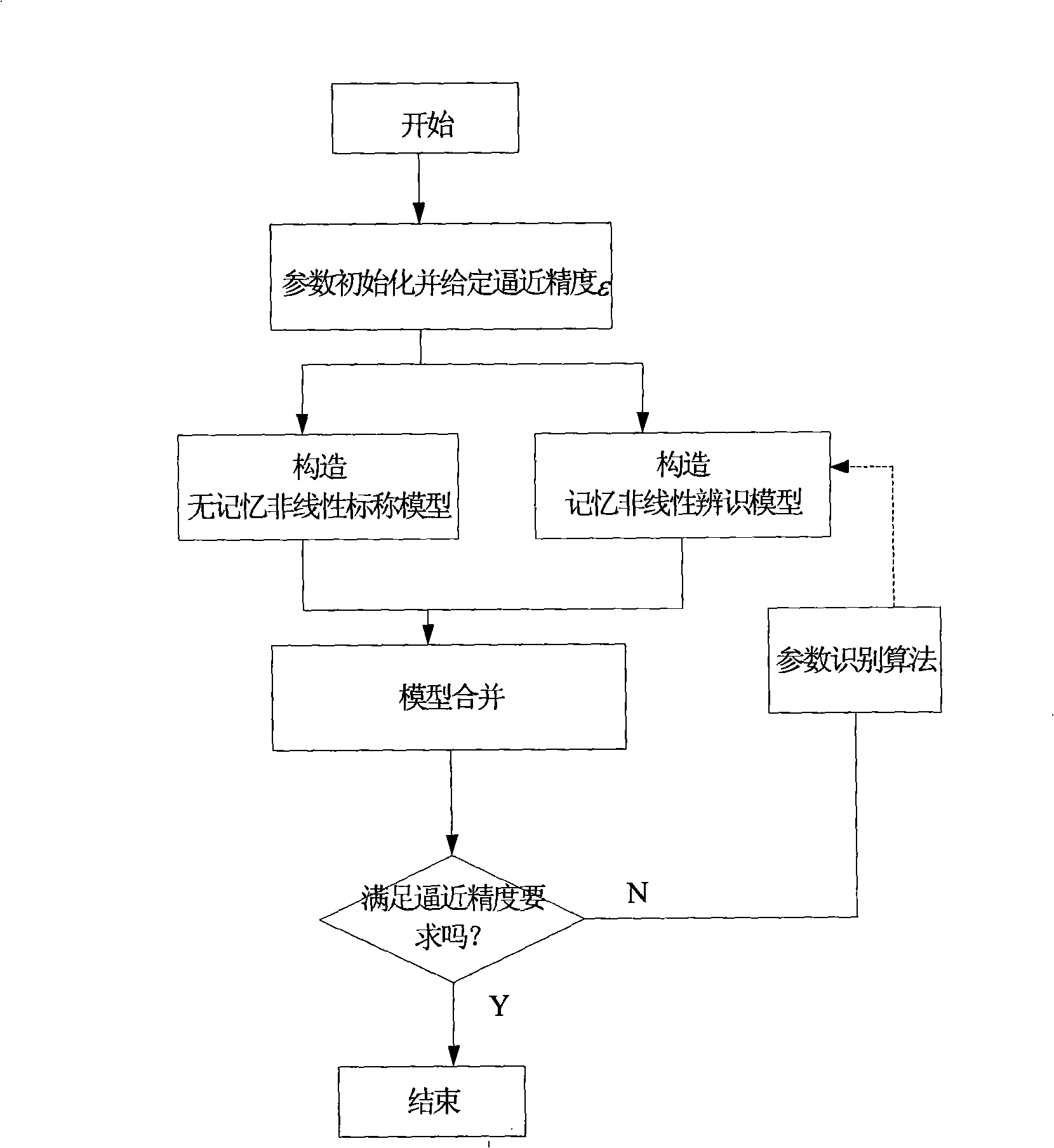 Method for modeling wideband radio-frequency power amplifier